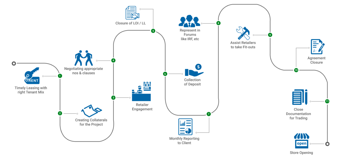 Leasing Process