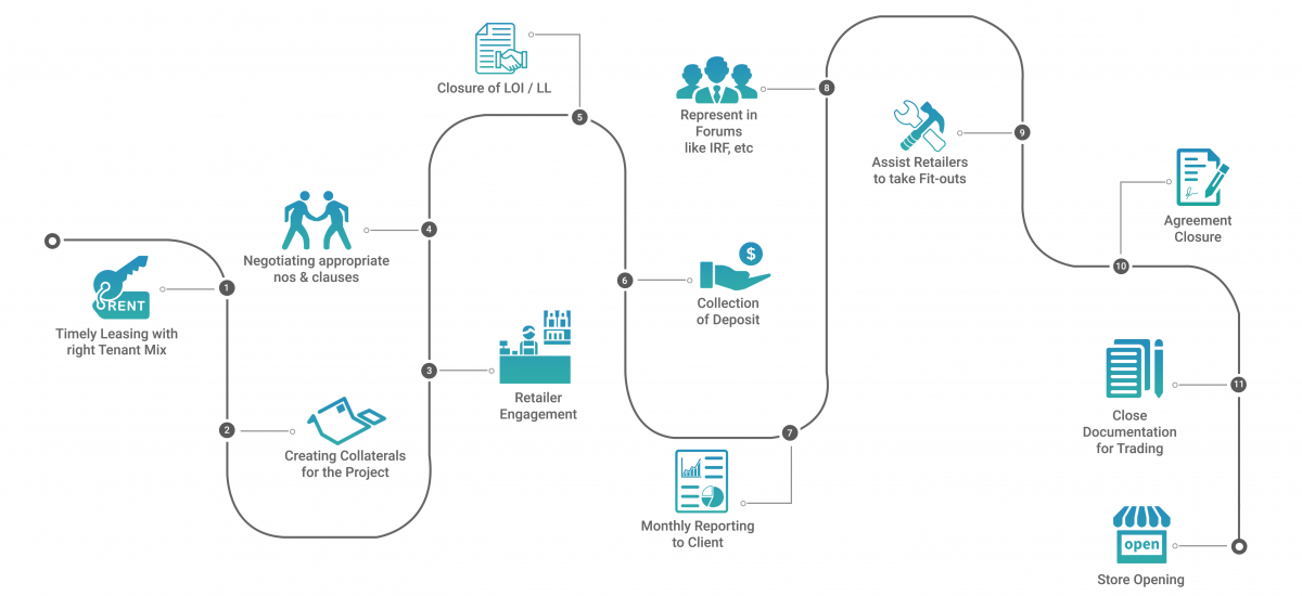 Leasing Process Flow Chart Property Management Process Flow - Flowchart ...